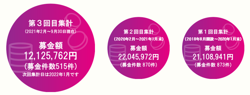 募金集計画像